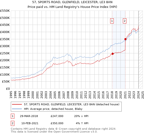 57, SPORTS ROAD, GLENFIELD, LEICESTER, LE3 8AN: Price paid vs HM Land Registry's House Price Index