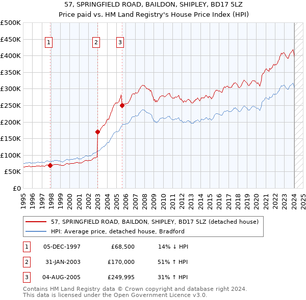 57, SPRINGFIELD ROAD, BAILDON, SHIPLEY, BD17 5LZ: Price paid vs HM Land Registry's House Price Index
