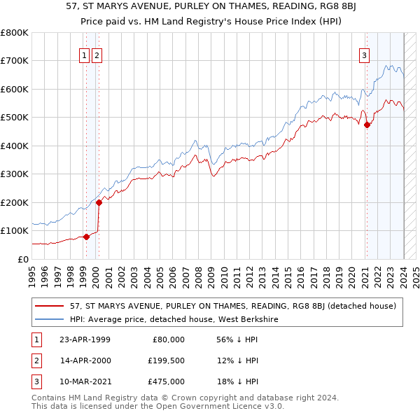 57, ST MARYS AVENUE, PURLEY ON THAMES, READING, RG8 8BJ: Price paid vs HM Land Registry's House Price Index