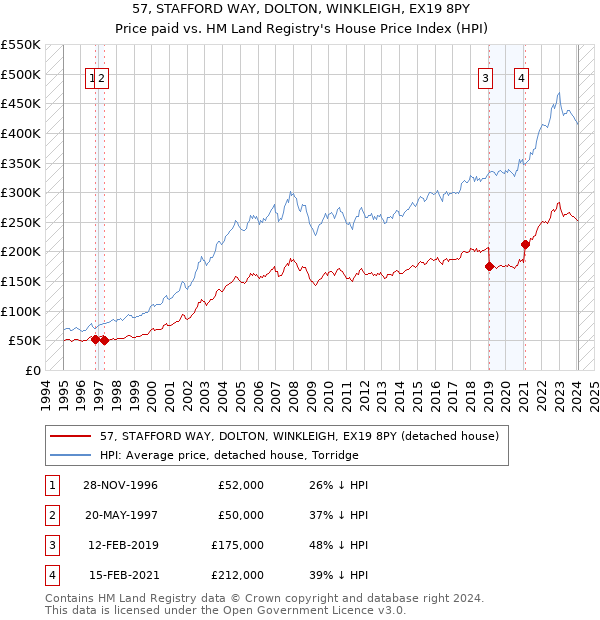 57, STAFFORD WAY, DOLTON, WINKLEIGH, EX19 8PY: Price paid vs HM Land Registry's House Price Index