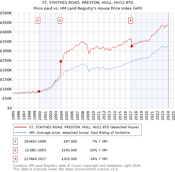 57, STAITHES ROAD, PRESTON, HULL, HU12 8TD: Price paid vs HM Land Registry's House Price Index