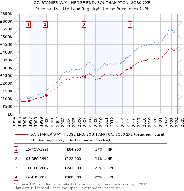 57, STANIER WAY, HEDGE END, SOUTHAMPTON, SO30 2XE: Price paid vs HM Land Registry's House Price Index