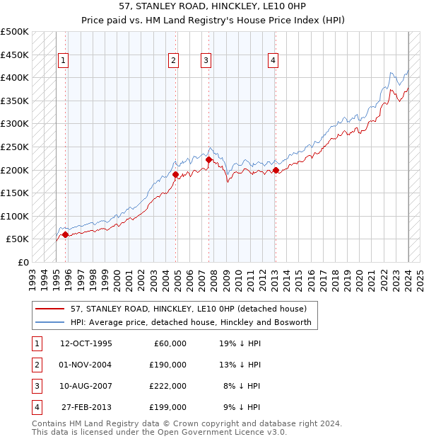 57, STANLEY ROAD, HINCKLEY, LE10 0HP: Price paid vs HM Land Registry's House Price Index