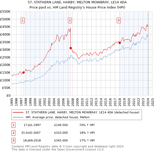 57, STATHERN LANE, HARBY, MELTON MOWBRAY, LE14 4DA: Price paid vs HM Land Registry's House Price Index