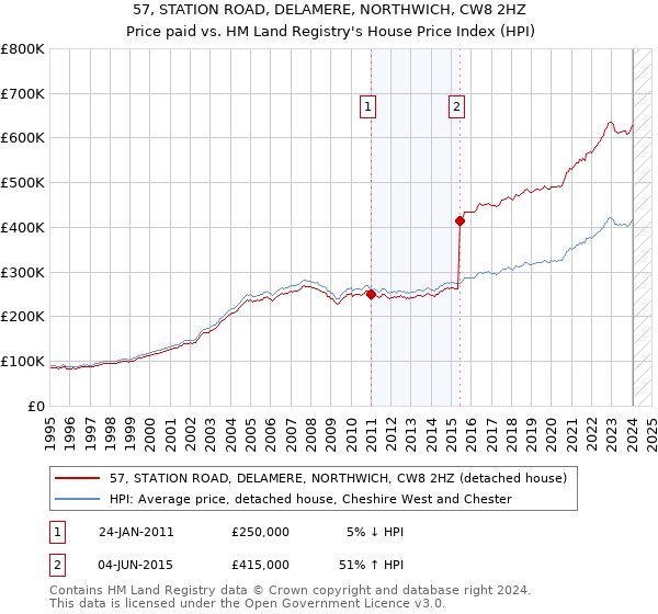 57, STATION ROAD, DELAMERE, NORTHWICH, CW8 2HZ: Price paid vs HM Land Registry's House Price Index