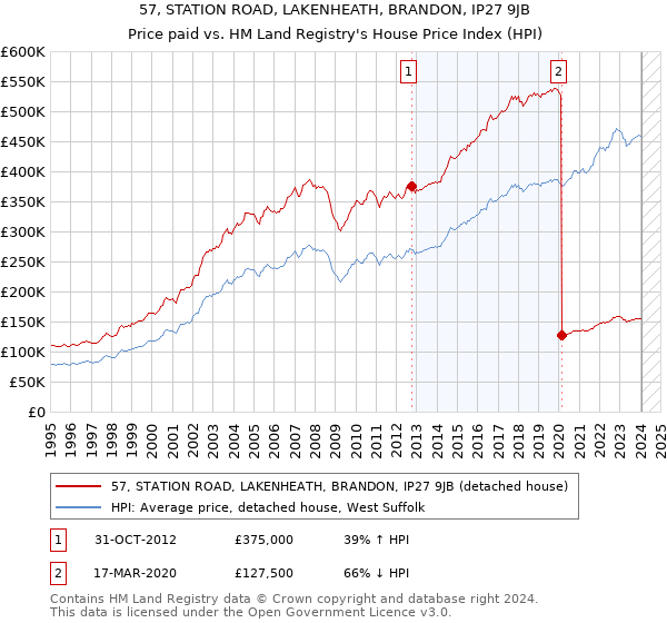 57, STATION ROAD, LAKENHEATH, BRANDON, IP27 9JB: Price paid vs HM Land Registry's House Price Index