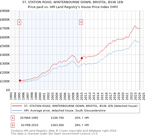 57, STATION ROAD, WINTERBOURNE DOWN, BRISTOL, BS36 1EN: Price paid vs HM Land Registry's House Price Index