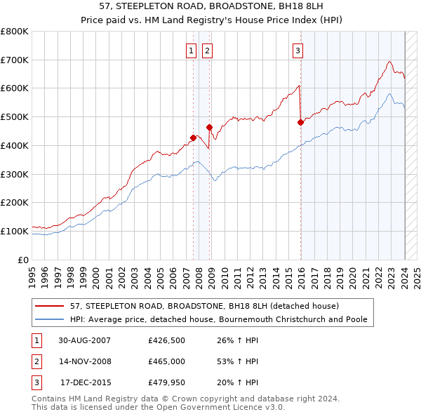 57, STEEPLETON ROAD, BROADSTONE, BH18 8LH: Price paid vs HM Land Registry's House Price Index