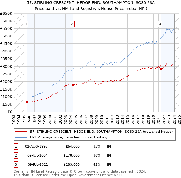 57, STIRLING CRESCENT, HEDGE END, SOUTHAMPTON, SO30 2SA: Price paid vs HM Land Registry's House Price Index