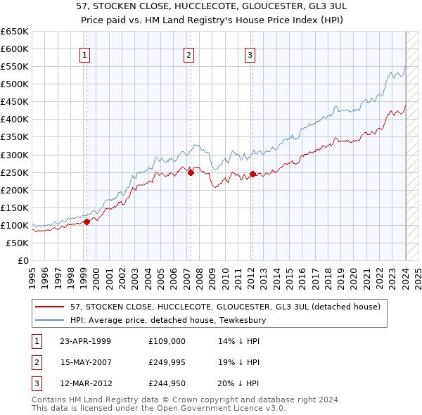 57, STOCKEN CLOSE, HUCCLECOTE, GLOUCESTER, GL3 3UL: Price paid vs HM Land Registry's House Price Index