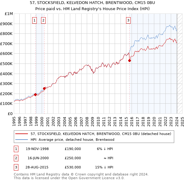 57, STOCKSFIELD, KELVEDON HATCH, BRENTWOOD, CM15 0BU: Price paid vs HM Land Registry's House Price Index
