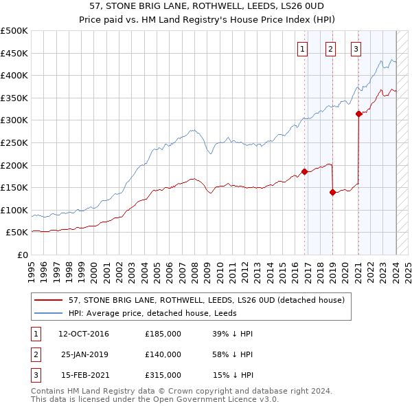57, STONE BRIG LANE, ROTHWELL, LEEDS, LS26 0UD: Price paid vs HM Land Registry's House Price Index