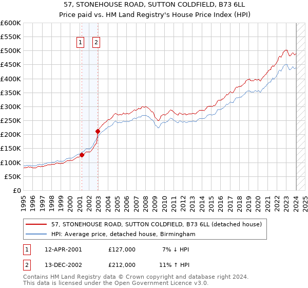 57, STONEHOUSE ROAD, SUTTON COLDFIELD, B73 6LL: Price paid vs HM Land Registry's House Price Index