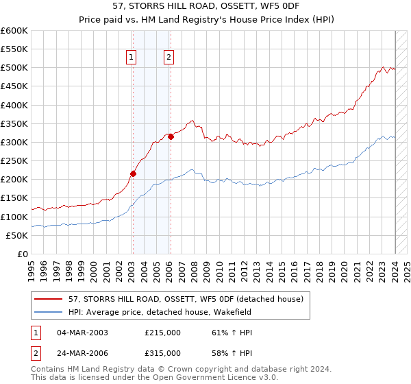 57, STORRS HILL ROAD, OSSETT, WF5 0DF: Price paid vs HM Land Registry's House Price Index