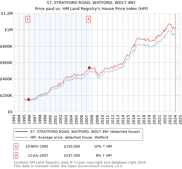 57, STRATFORD ROAD, WATFORD, WD17 4NY: Price paid vs HM Land Registry's House Price Index
