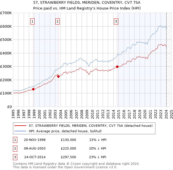 57, STRAWBERRY FIELDS, MERIDEN, COVENTRY, CV7 7SA: Price paid vs HM Land Registry's House Price Index