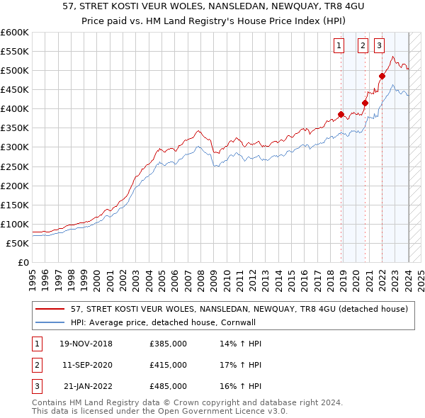 57, STRET KOSTI VEUR WOLES, NANSLEDAN, NEWQUAY, TR8 4GU: Price paid vs HM Land Registry's House Price Index