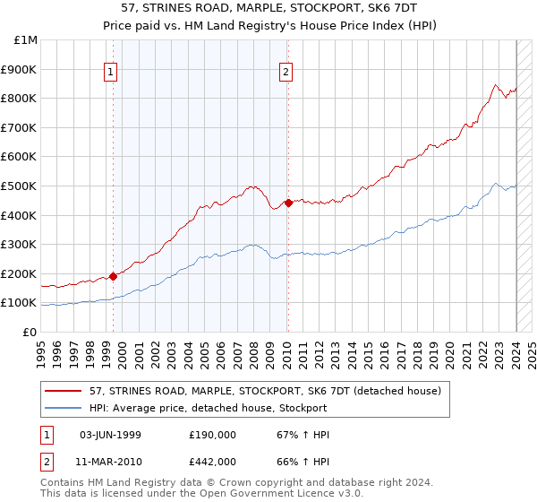 57, STRINES ROAD, MARPLE, STOCKPORT, SK6 7DT: Price paid vs HM Land Registry's House Price Index