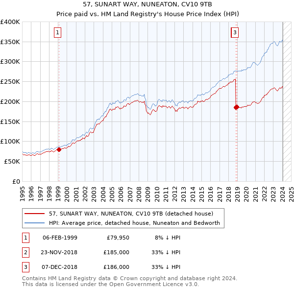 57, SUNART WAY, NUNEATON, CV10 9TB: Price paid vs HM Land Registry's House Price Index