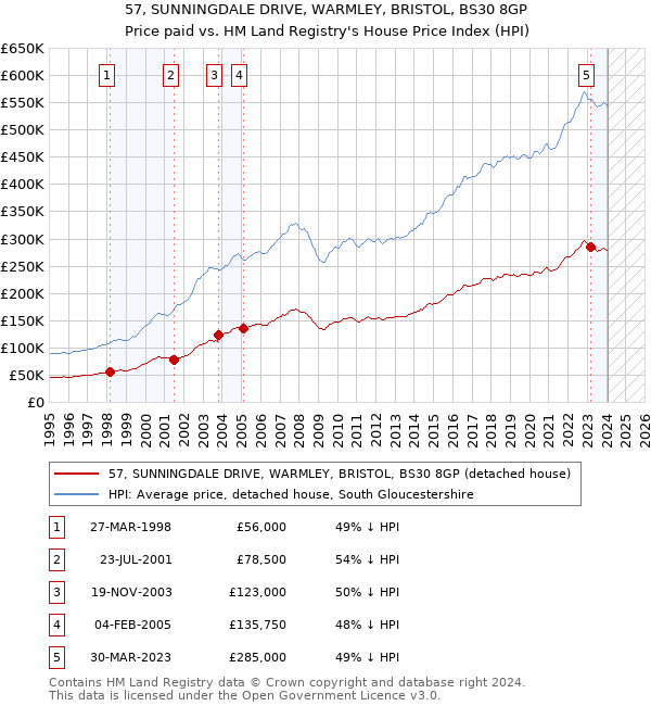 57, SUNNINGDALE DRIVE, WARMLEY, BRISTOL, BS30 8GP: Price paid vs HM Land Registry's House Price Index