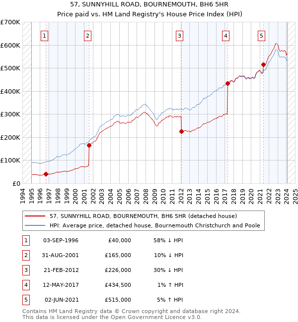 57, SUNNYHILL ROAD, BOURNEMOUTH, BH6 5HR: Price paid vs HM Land Registry's House Price Index