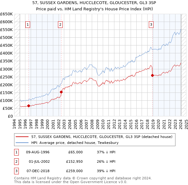 57, SUSSEX GARDENS, HUCCLECOTE, GLOUCESTER, GL3 3SP: Price paid vs HM Land Registry's House Price Index