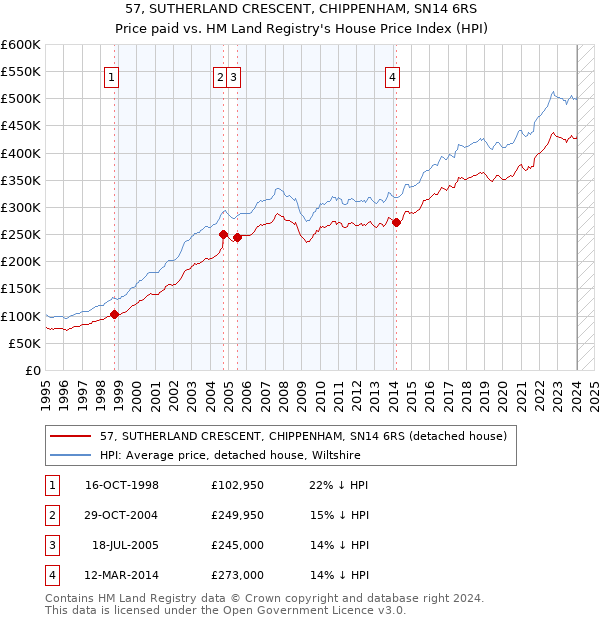 57, SUTHERLAND CRESCENT, CHIPPENHAM, SN14 6RS: Price paid vs HM Land Registry's House Price Index