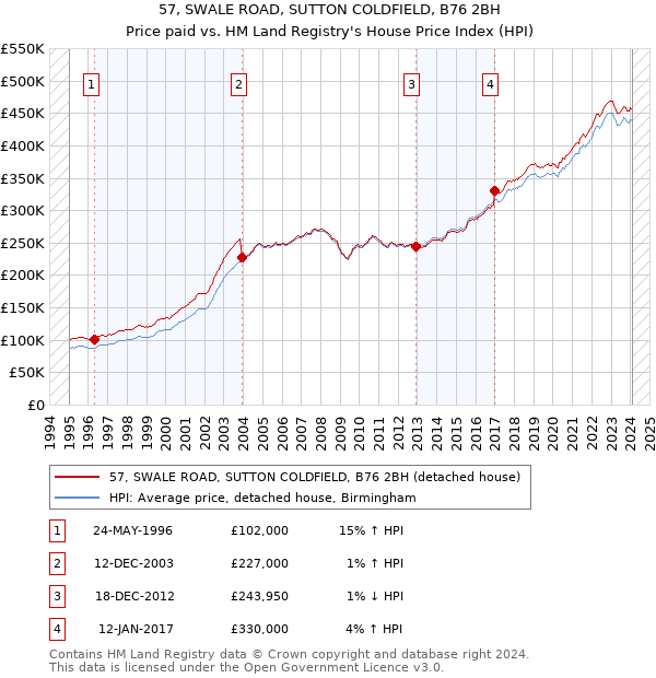 57, SWALE ROAD, SUTTON COLDFIELD, B76 2BH: Price paid vs HM Land Registry's House Price Index