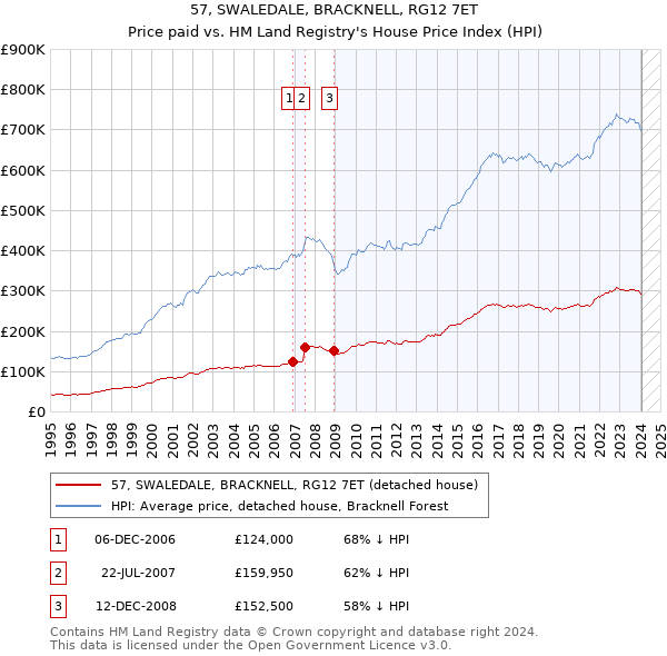 57, SWALEDALE, BRACKNELL, RG12 7ET: Price paid vs HM Land Registry's House Price Index