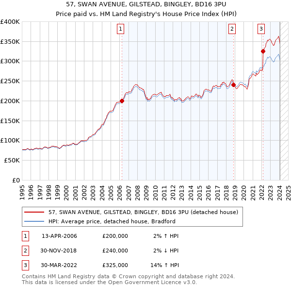 57, SWAN AVENUE, GILSTEAD, BINGLEY, BD16 3PU: Price paid vs HM Land Registry's House Price Index