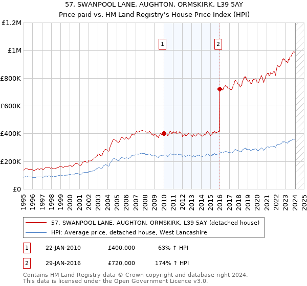 57, SWANPOOL LANE, AUGHTON, ORMSKIRK, L39 5AY: Price paid vs HM Land Registry's House Price Index