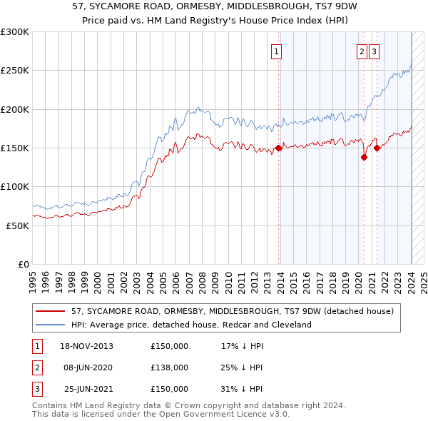 57, SYCAMORE ROAD, ORMESBY, MIDDLESBROUGH, TS7 9DW: Price paid vs HM Land Registry's House Price Index