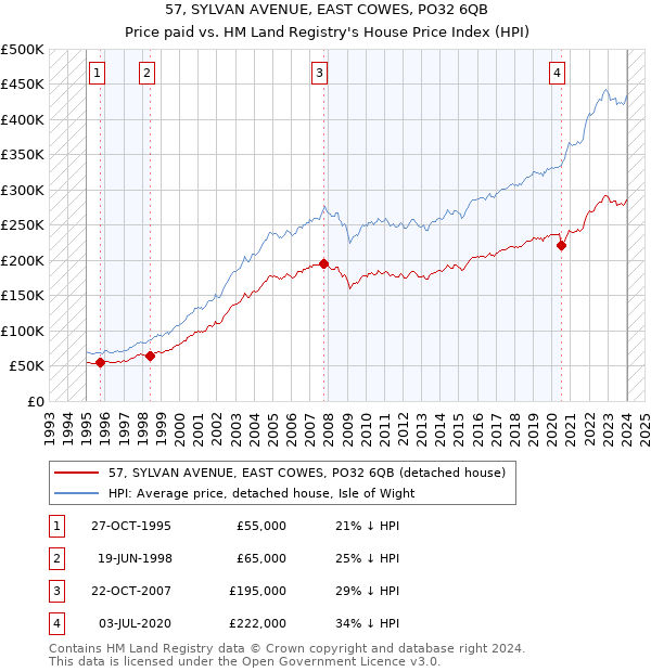 57, SYLVAN AVENUE, EAST COWES, PO32 6QB: Price paid vs HM Land Registry's House Price Index