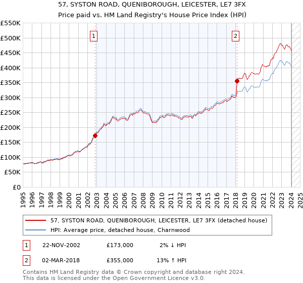 57, SYSTON ROAD, QUENIBOROUGH, LEICESTER, LE7 3FX: Price paid vs HM Land Registry's House Price Index