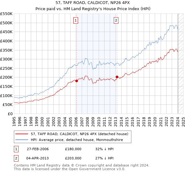 57, TAFF ROAD, CALDICOT, NP26 4PX: Price paid vs HM Land Registry's House Price Index