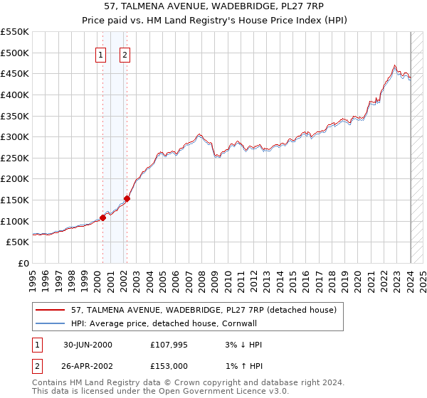 57, TALMENA AVENUE, WADEBRIDGE, PL27 7RP: Price paid vs HM Land Registry's House Price Index
