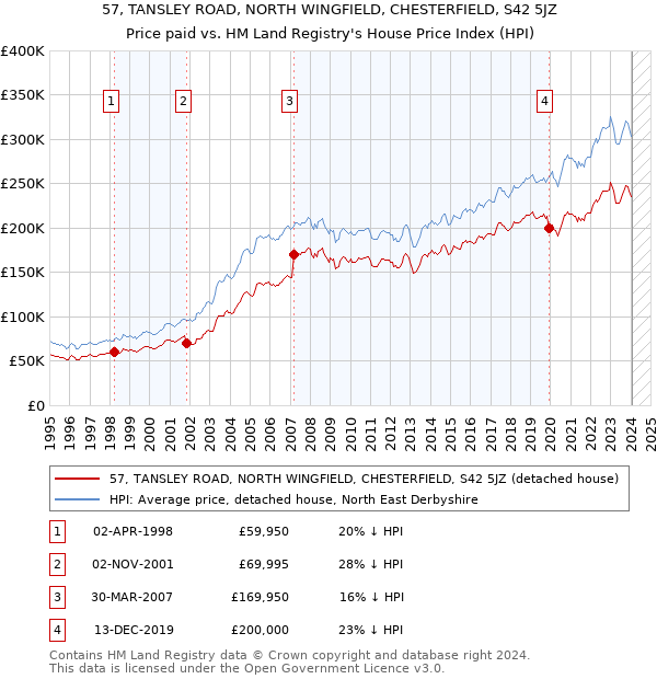 57, TANSLEY ROAD, NORTH WINGFIELD, CHESTERFIELD, S42 5JZ: Price paid vs HM Land Registry's House Price Index