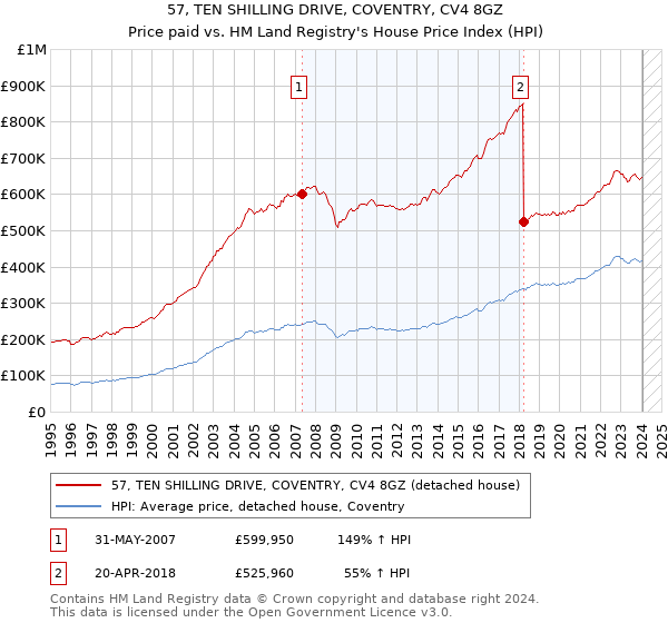 57, TEN SHILLING DRIVE, COVENTRY, CV4 8GZ: Price paid vs HM Land Registry's House Price Index