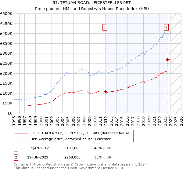 57, TETUAN ROAD, LEICESTER, LE3 9RT: Price paid vs HM Land Registry's House Price Index