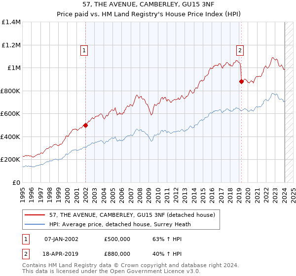 57, THE AVENUE, CAMBERLEY, GU15 3NF: Price paid vs HM Land Registry's House Price Index