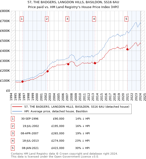 57, THE BADGERS, LANGDON HILLS, BASILDON, SS16 6AU: Price paid vs HM Land Registry's House Price Index