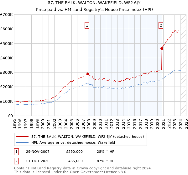 57, THE BALK, WALTON, WAKEFIELD, WF2 6JY: Price paid vs HM Land Registry's House Price Index