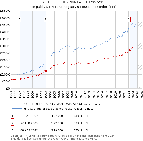 57, THE BEECHES, NANTWICH, CW5 5YP: Price paid vs HM Land Registry's House Price Index