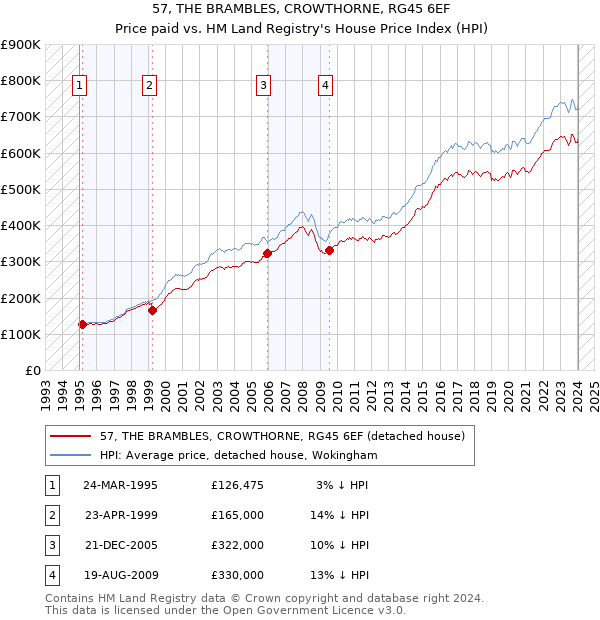57, THE BRAMBLES, CROWTHORNE, RG45 6EF: Price paid vs HM Land Registry's House Price Index
