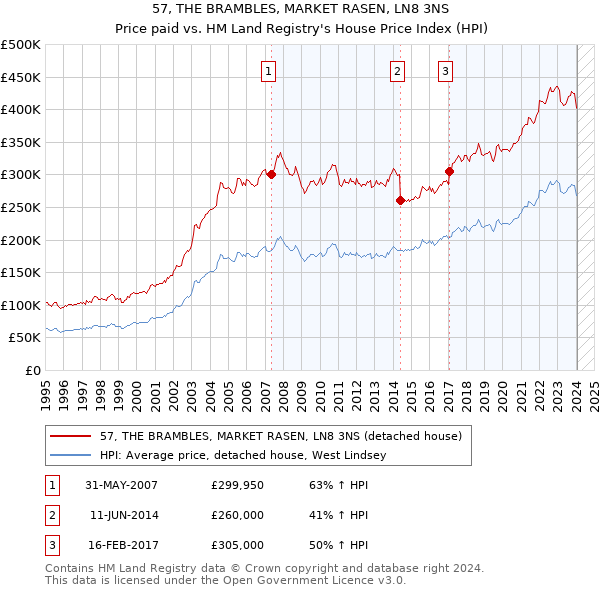 57, THE BRAMBLES, MARKET RASEN, LN8 3NS: Price paid vs HM Land Registry's House Price Index