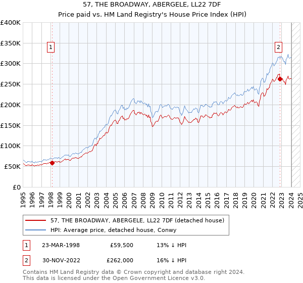 57, THE BROADWAY, ABERGELE, LL22 7DF: Price paid vs HM Land Registry's House Price Index