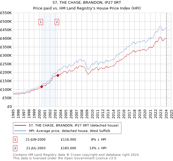 57, THE CHASE, BRANDON, IP27 0RT: Price paid vs HM Land Registry's House Price Index