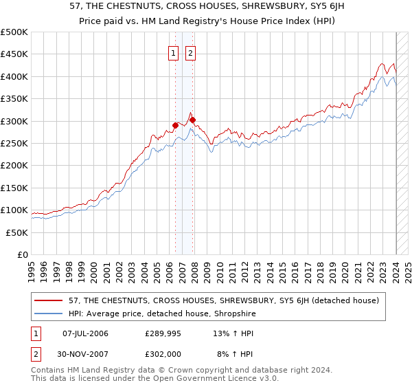 57, THE CHESTNUTS, CROSS HOUSES, SHREWSBURY, SY5 6JH: Price paid vs HM Land Registry's House Price Index