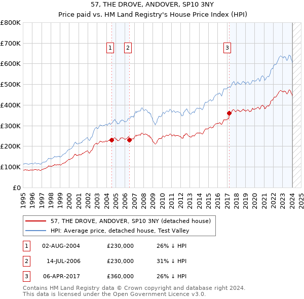57, THE DROVE, ANDOVER, SP10 3NY: Price paid vs HM Land Registry's House Price Index