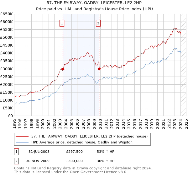 57, THE FAIRWAY, OADBY, LEICESTER, LE2 2HP: Price paid vs HM Land Registry's House Price Index